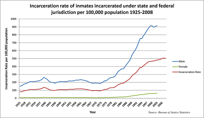 800px-U.S._incarceration_rates_1925_onwards.png