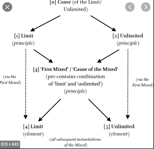 damascius causality ineffable, a tetrapole.PNG