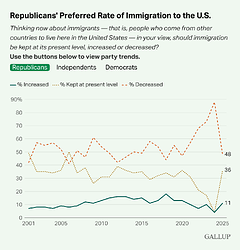 Republicans-Preferred-Rate-of-Immigration-to-the-U.S.