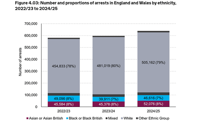 Arrests