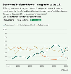 Democrats-Preferred-Rate-of-Immigration-to-the-U.S.