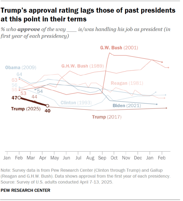 A line chart showing that Trump’s approval rating lags those of past presidents at this point in their terms.