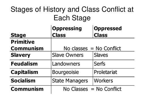 The-six-stages-of-Marxs-theory-of-history-of-class-struggle.jpg