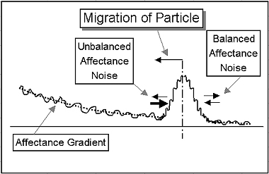 Migration of Particle.jpg