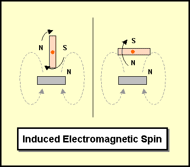 Induced Electromagnetic Spin.png