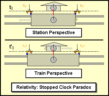 Stopped Clock Paradox  t0.png