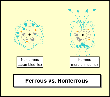 Ferrous vs Nonferrous.png
