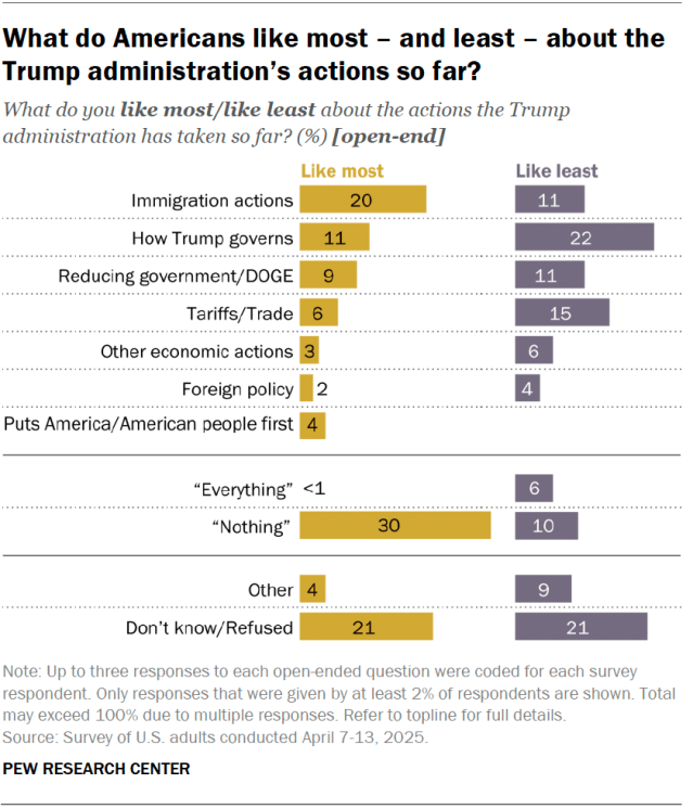 A bar chart showing what Americans like most – and least – about the Trump administration’s actions so far.