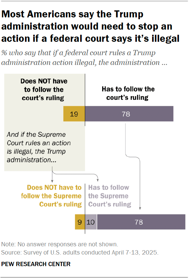 A diverging bar chart showing that most Americans say the Trump administration would need to stop an action if a federal court says it’s illegal.