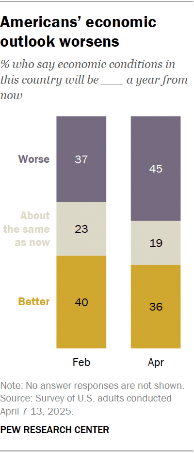 A stacked bar chart showing that Americans’ economic outlook worsens.